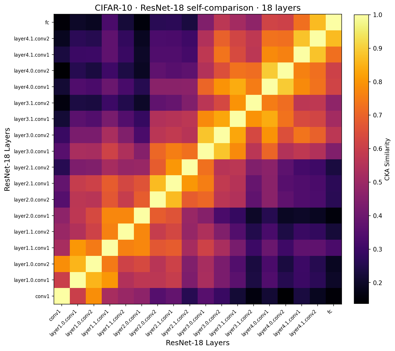 Self-comparison heatmap
