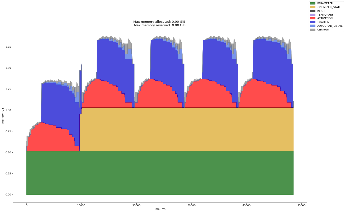 Fig 1. VGG 16’s GPU memory usage for five batches on Tesla 4
