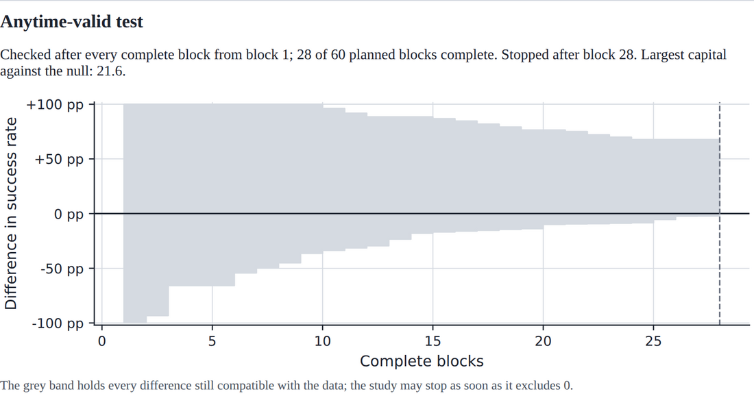 The report's anytime-valid section: a grey band of differences in success rate still compatible with the data, plotted against complete blocks. It starts at −100 to +100 points and narrows block by block until, after block 28, it no longer contains zero, and a dashed line marks where the study stopped.