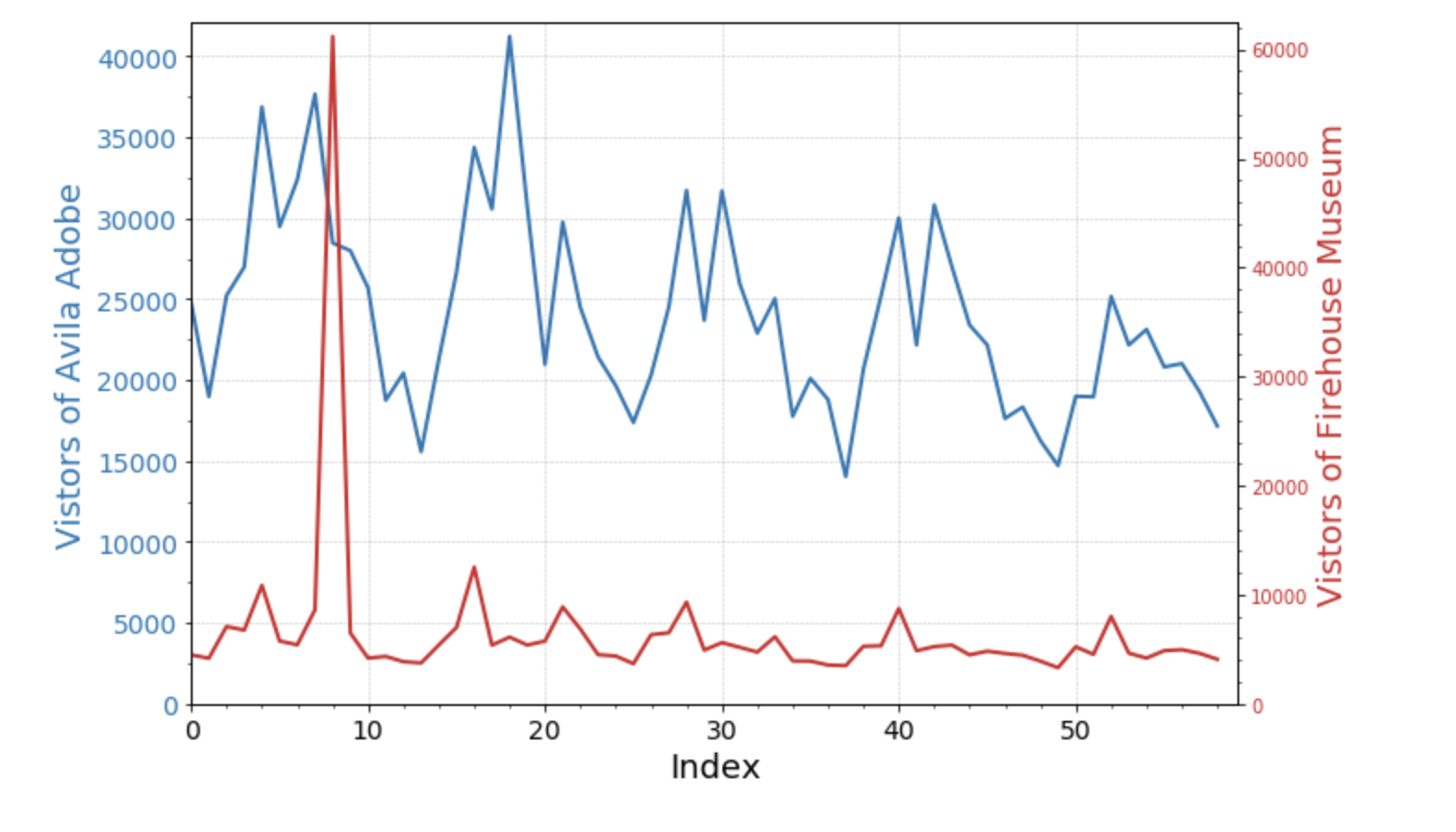 Double axis line chart