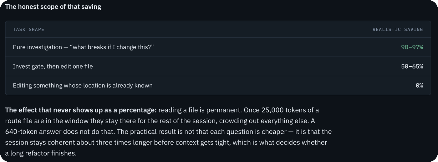 Table of realistic saving by task shape: pure investigation 90 to 97 percent, investigate then edit one file 50 to 65 percent, editing something whose location is already known 0 percent. Below it, a note that reading a file is permanent: once 25,000 tokens of a route file are in the window they stay for the rest of the session.