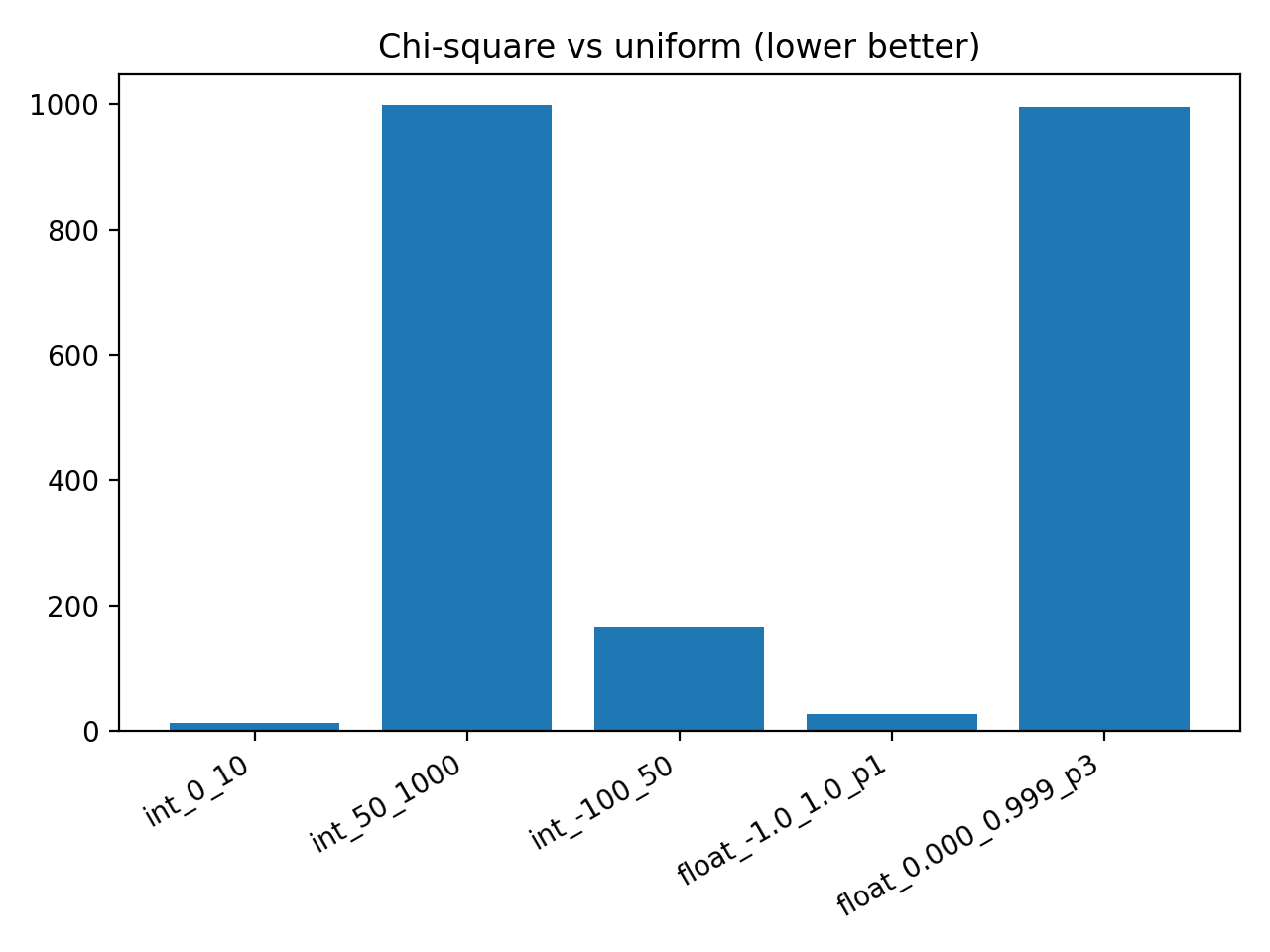 Chi-square summary