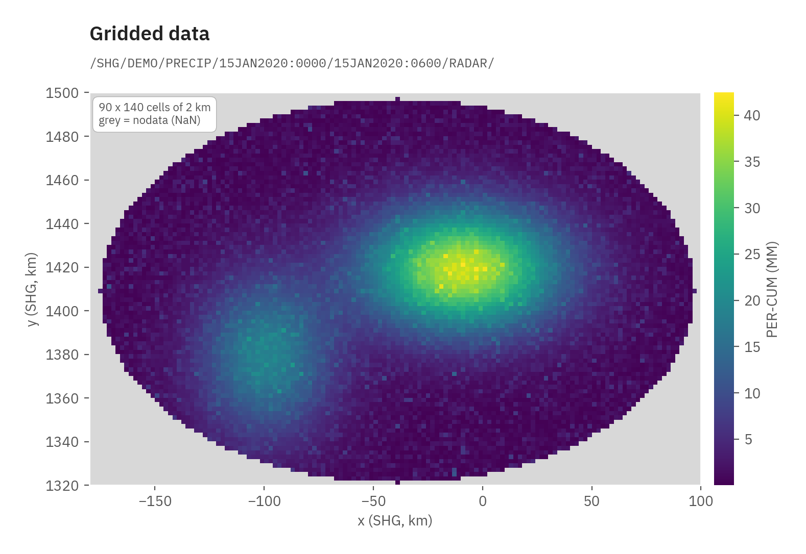 Gridded data