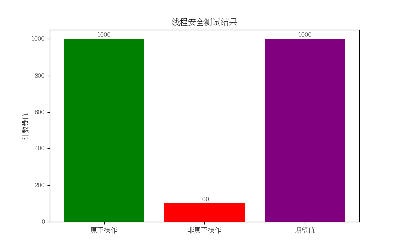 Thread Safety Test Results