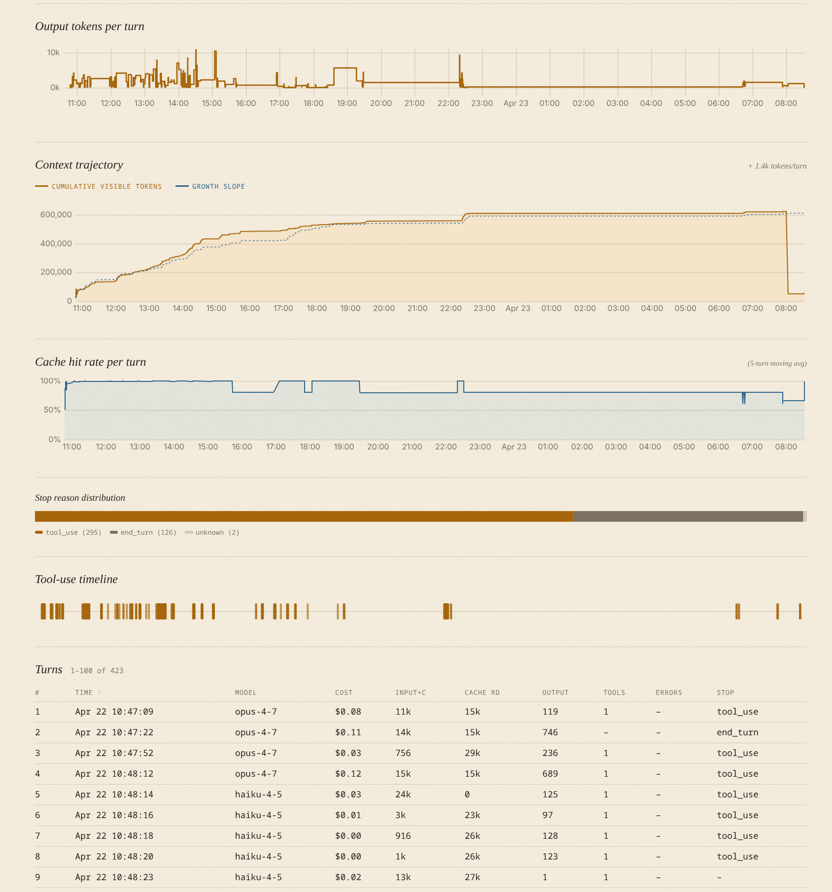 Session drill-down, lower panels
