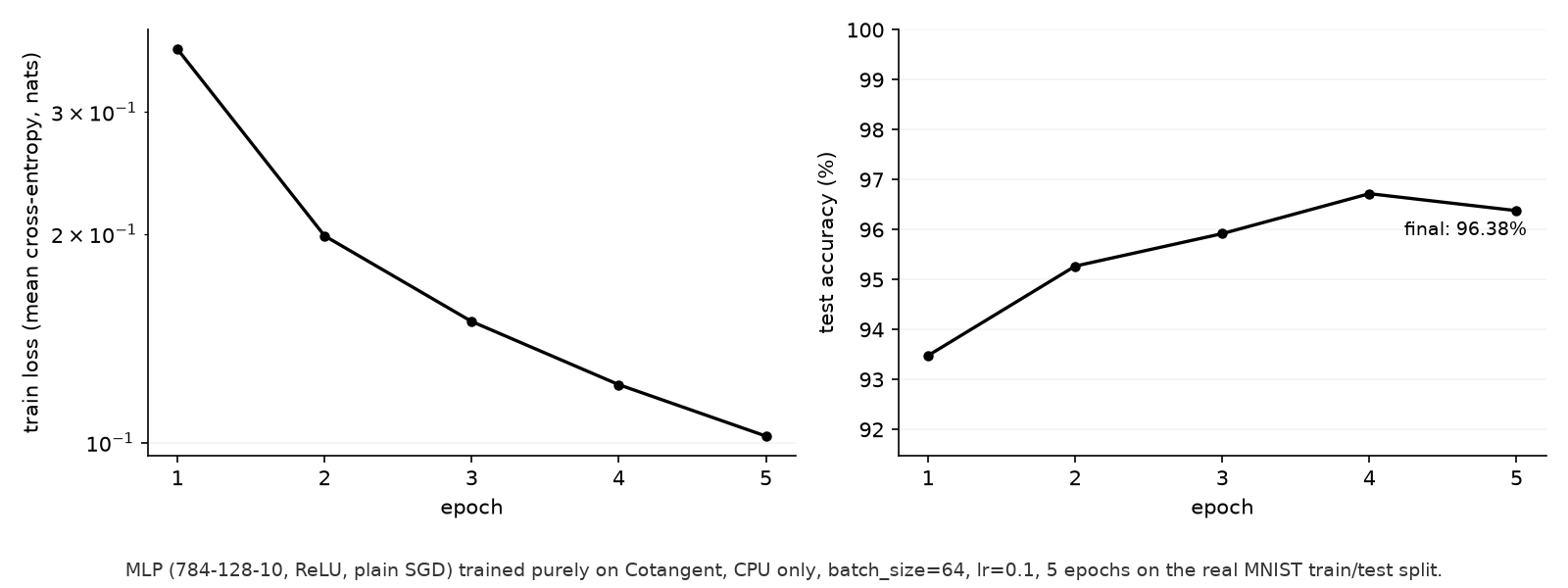 MNIST training curve: train loss and test accuracy per epoch