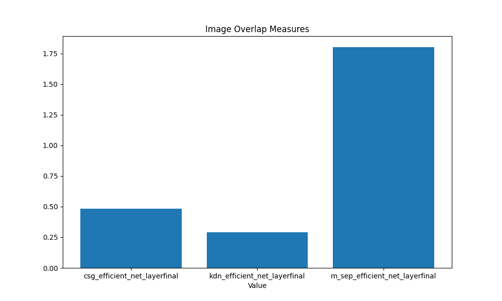 Bar Plot of Overlap Measures