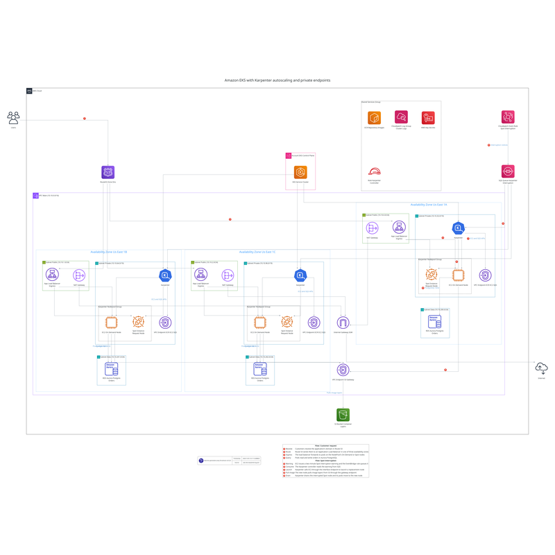 Amazon EKS with Karpenter architecture diagram