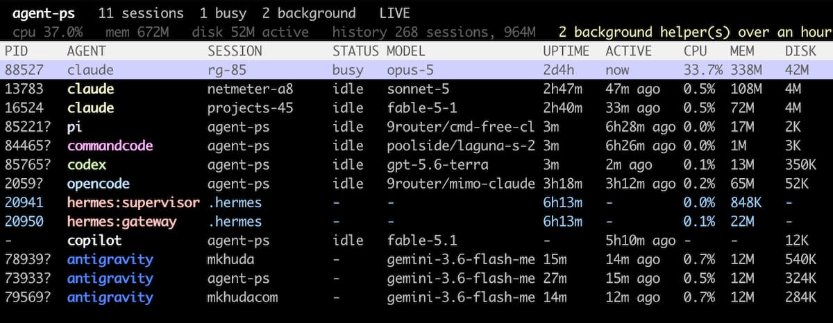 agent-ps listing eleven sessions across all eight agents at once, each agent named in its own colour, with columns for model, uptime, time since the last turn, cpu, memory and disk. Three antigravity sessions, two hermes background helpers, a copilot chat with no process of its own, and a busy claude session highlighted at the top.