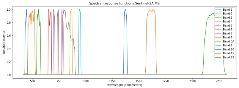 https://git.gfz-potsdam.de/geomultisens/pyrsr/raw/master/docs/images/S2A_RSRs.png