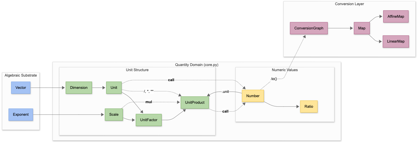 ucon Data Model