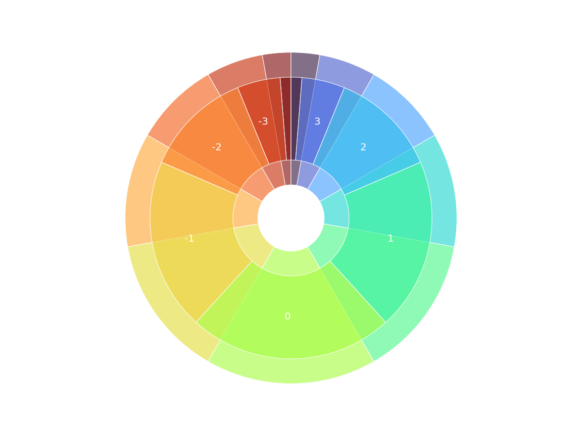 Plot: Taking the lowest or highest die of 2d6