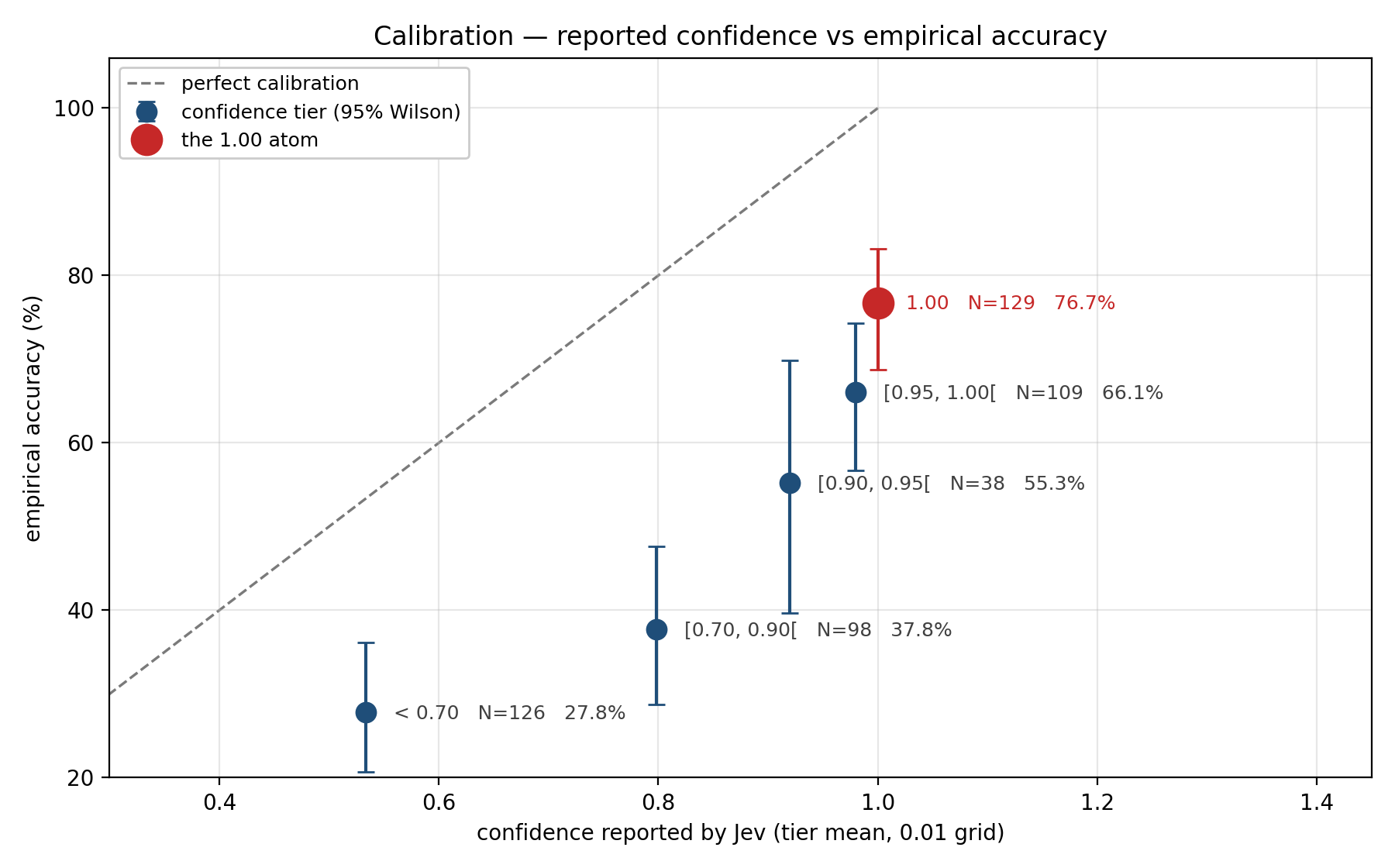 Calibration on Web of Science: reported confidence against empirical accuracy by tier, with 95% Wilson intervals. The 1.00 atom holds 129 of 500 rows at 76.7% accuracy.