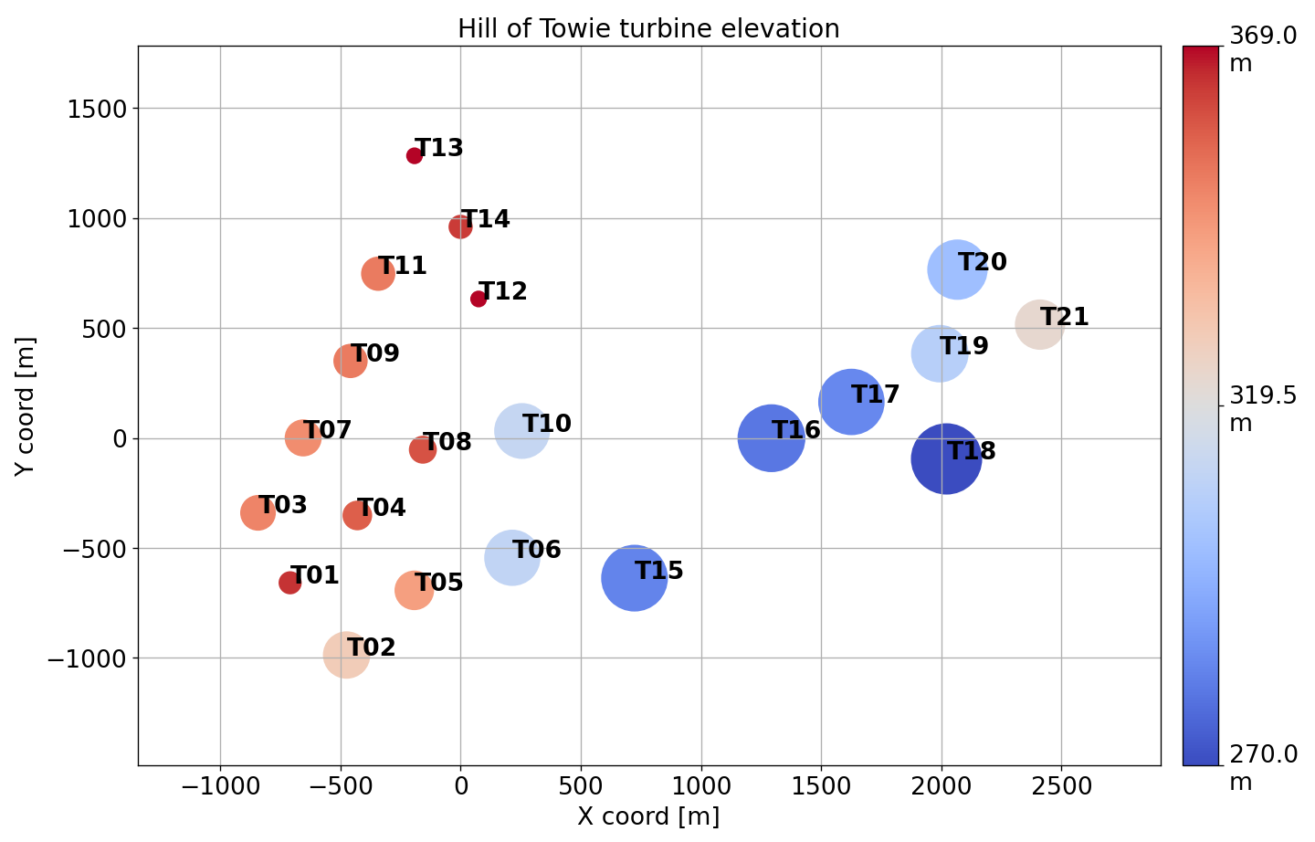 Hill of Towie turbine elevation