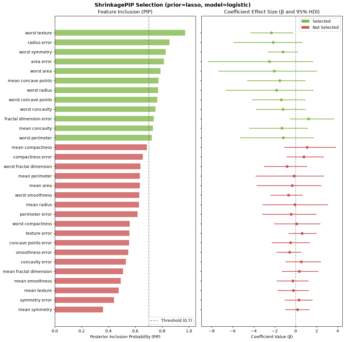 Lasso Prior Coefficient Effect Visualization