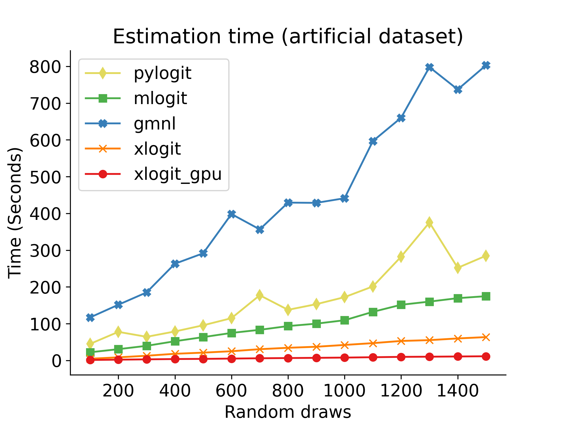 https://raw.githubusercontent.com/arteagac/xlogit/master/examples/benchmark/results/time_benchmark_artificial.png