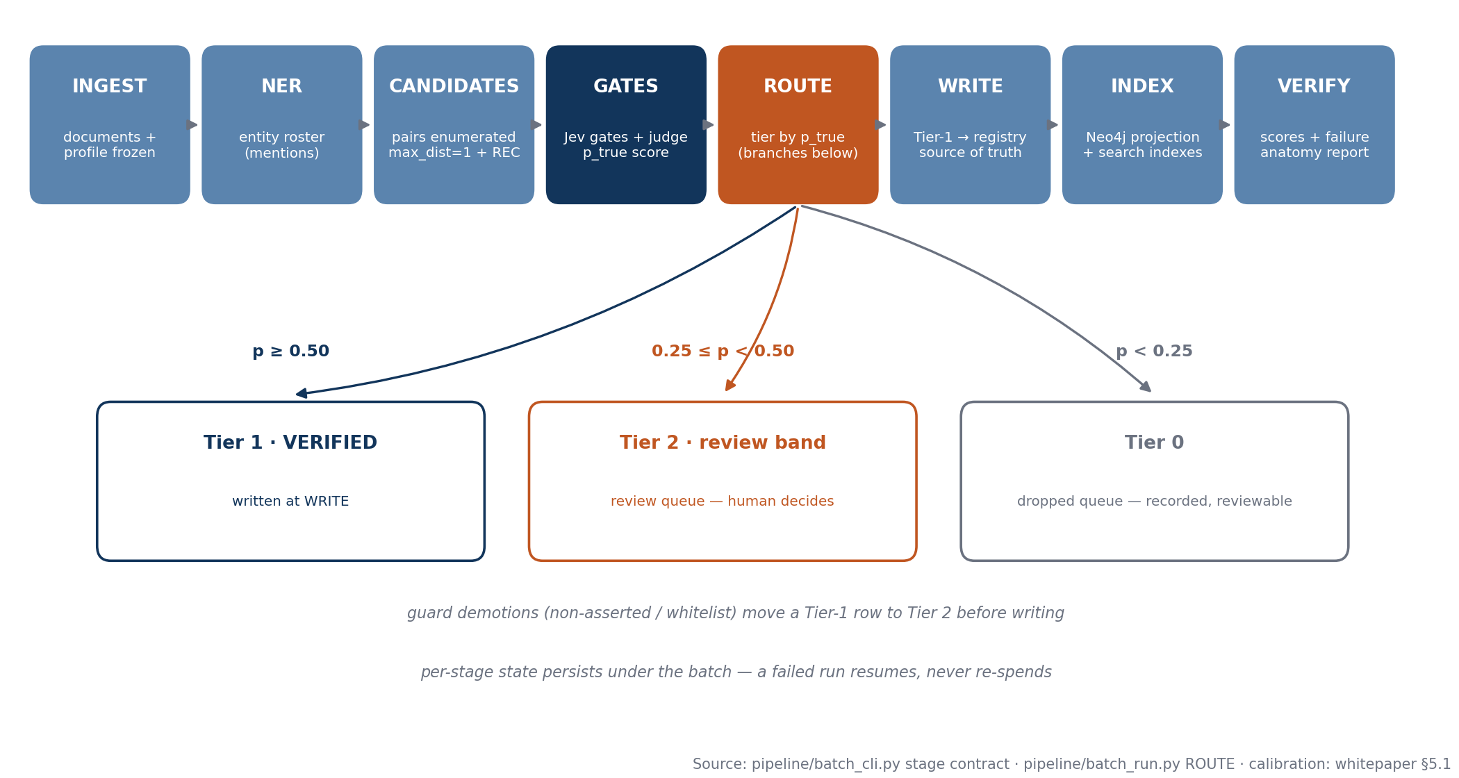 The batch pipeline: eight stages with the ROUTE tier branches
