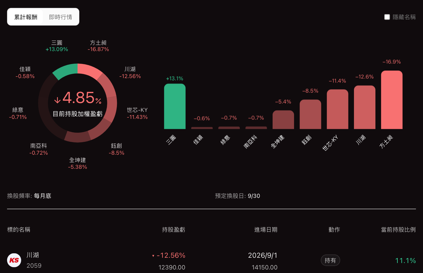 Current holdings with unrealized return and weights