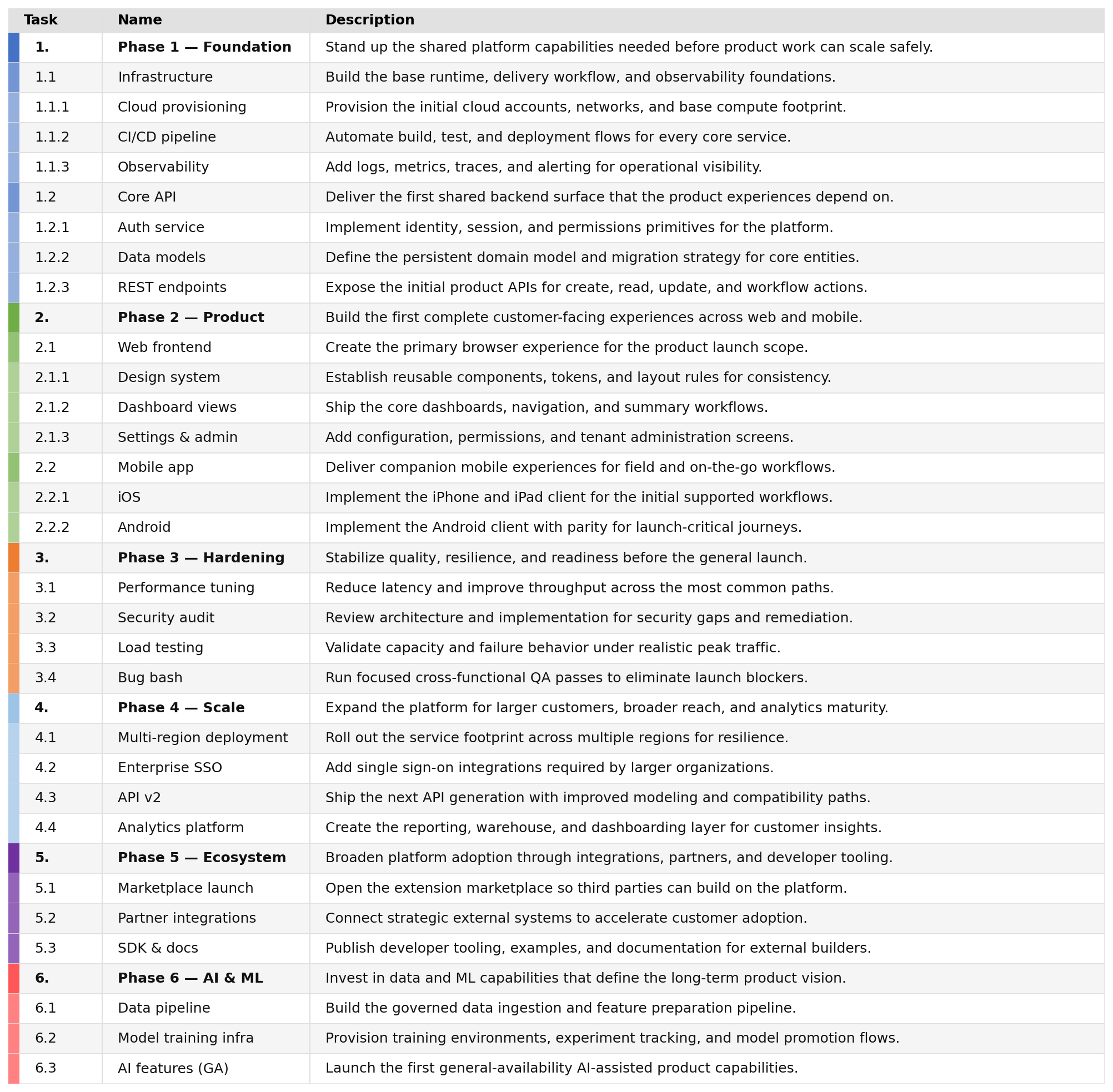 complex no milestones table