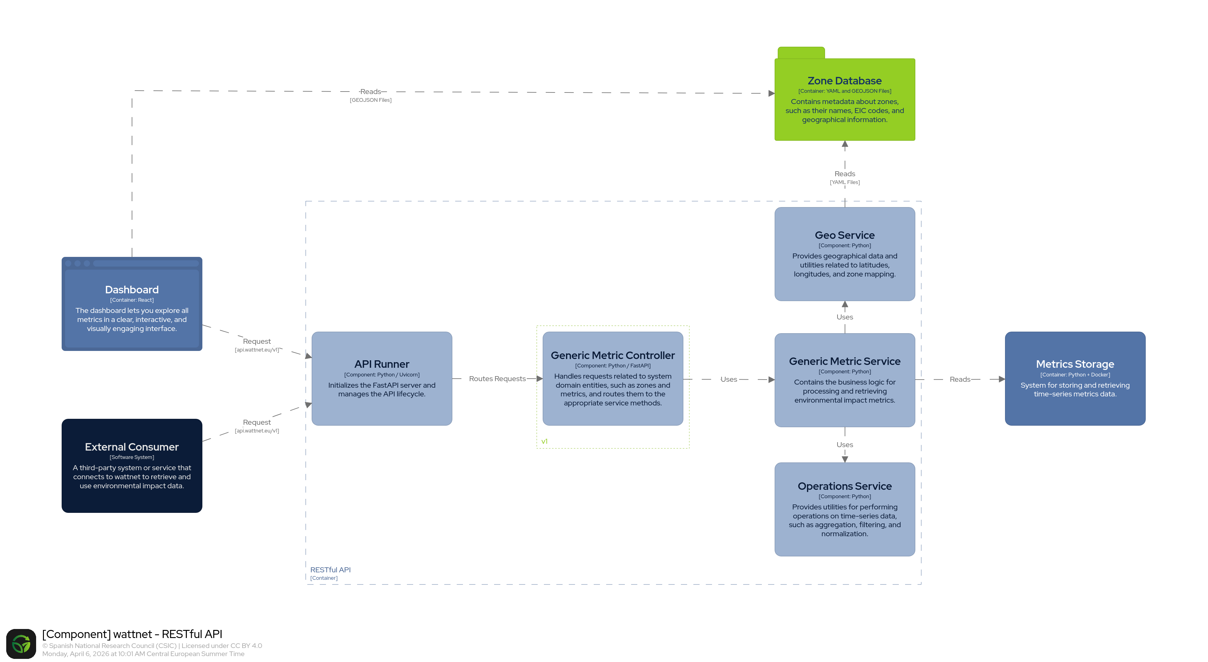 API component diagram