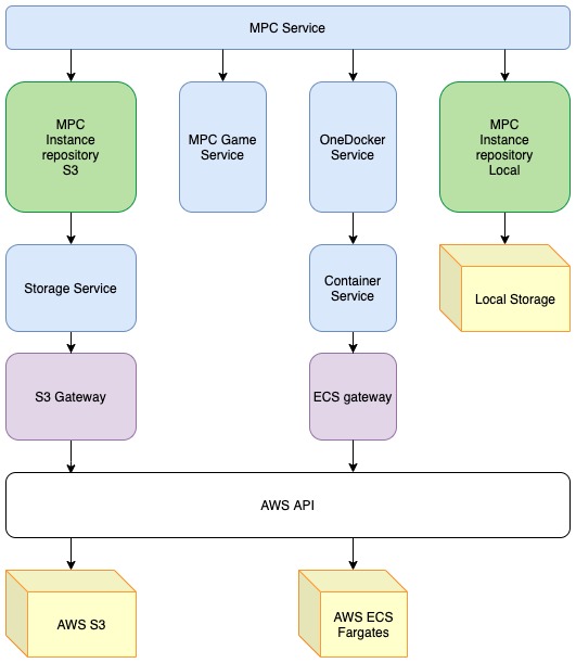 Figure 1: Architecture of FBPCP