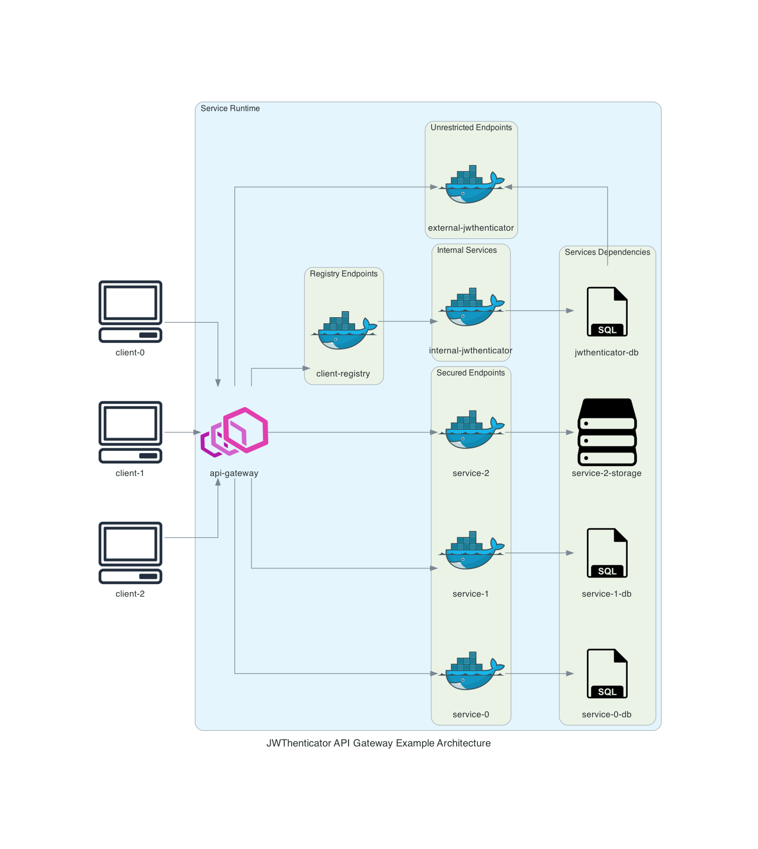 API Gateway Architecture