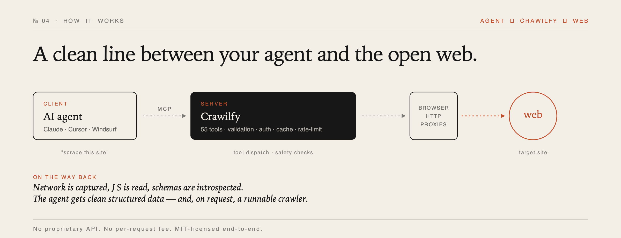 Agent → Crawilfy → Browser/HTTP/Proxy → target web