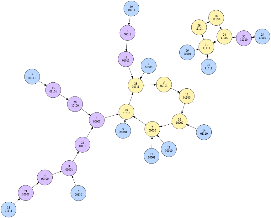 State graph of complex circuit