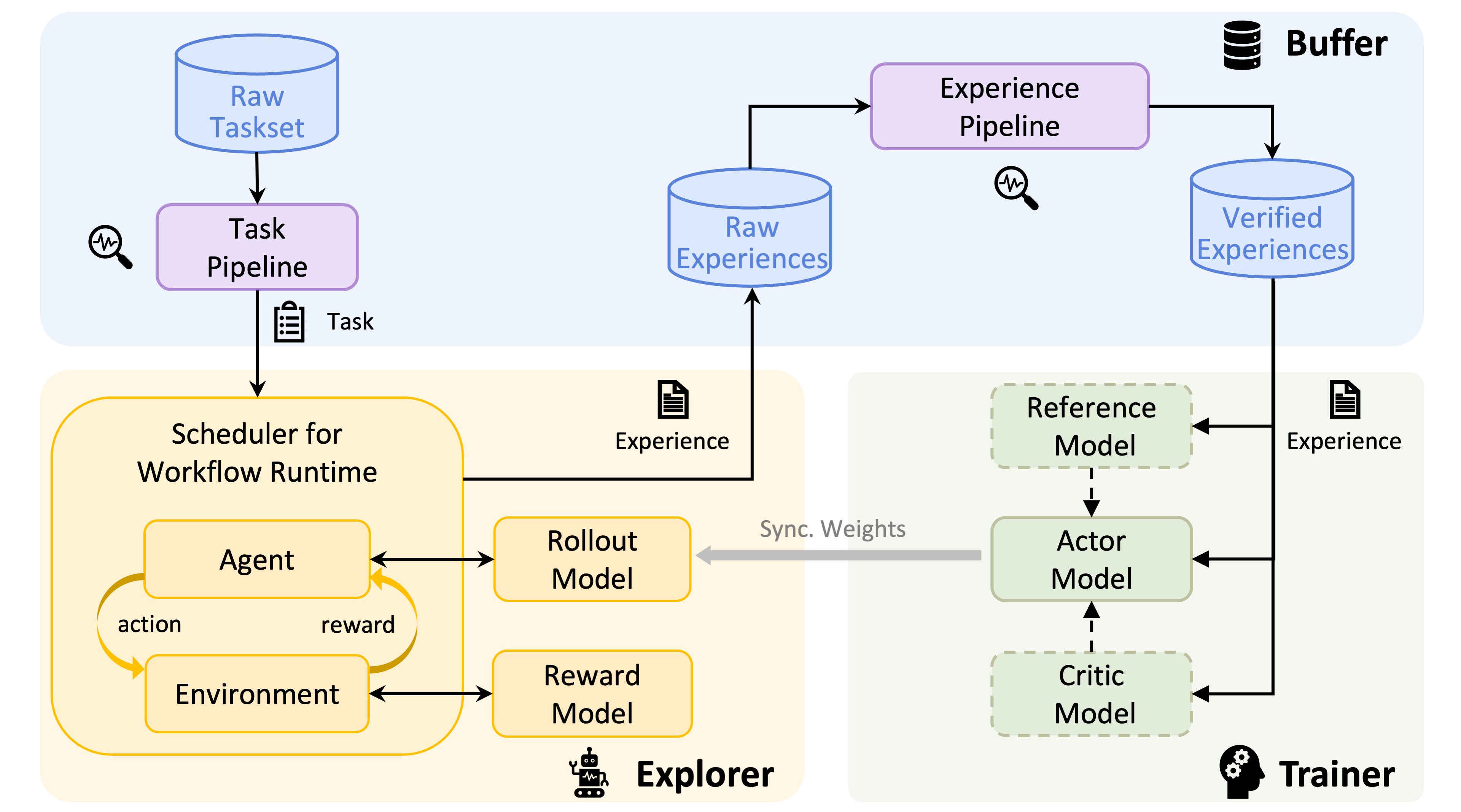 System architecture