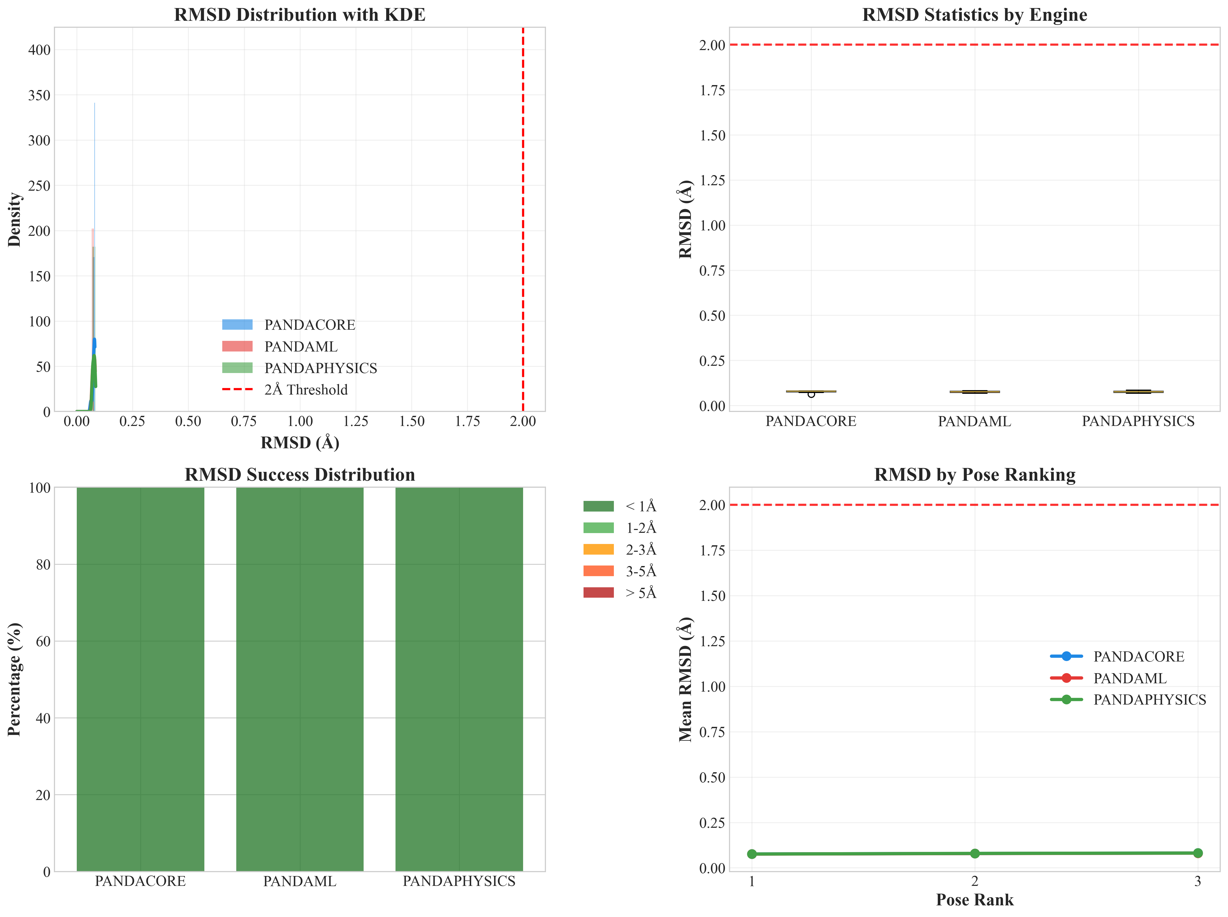 RMSD Distribution Analysis