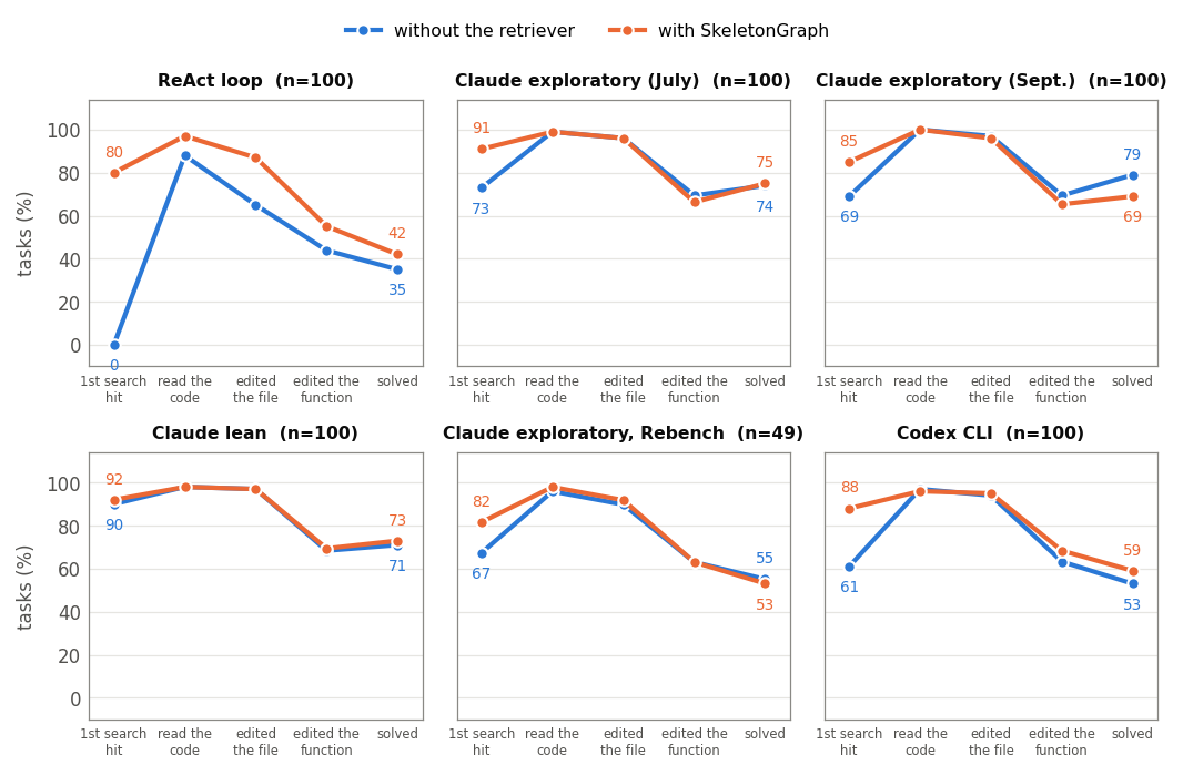 Funnel charts for six agent settings: the share of tasks whose first search hit the right file, that read its code, edited the file, edited a function the fix changes, and were solved, with and without SkeletonGraph. In every production agent the two lines meet by the second stage; only the ReAct loop keeps a gap through the edits.
