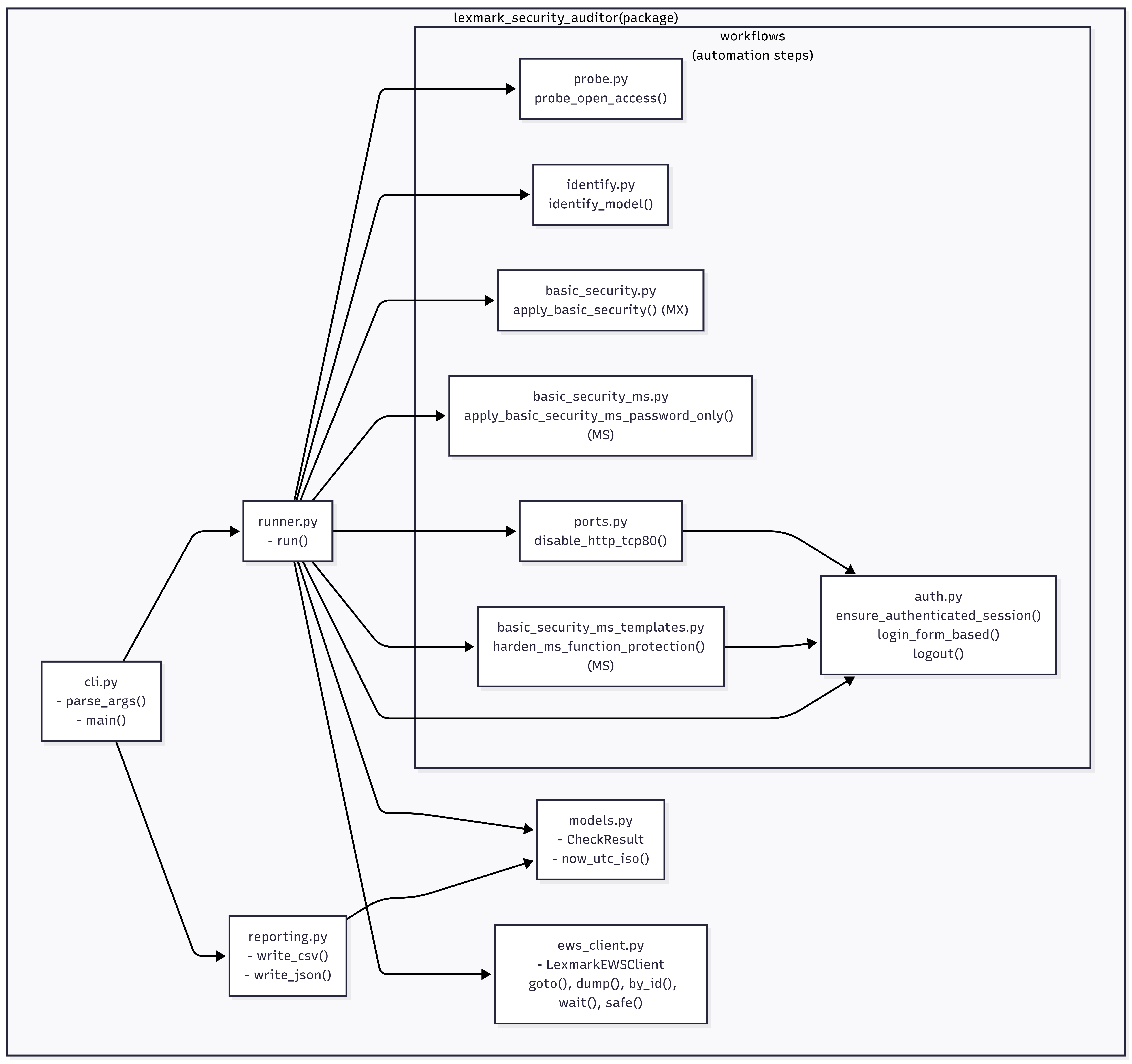 Architecture Diagram 