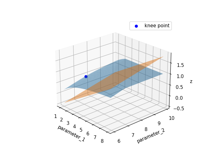 Plot of the HyperKnee