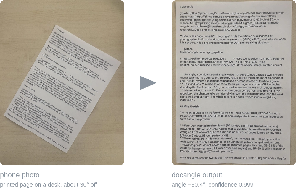 Left: a phone photo of a printed page turned by about 30 degrees. Right: the output of docangle, the same page upright.