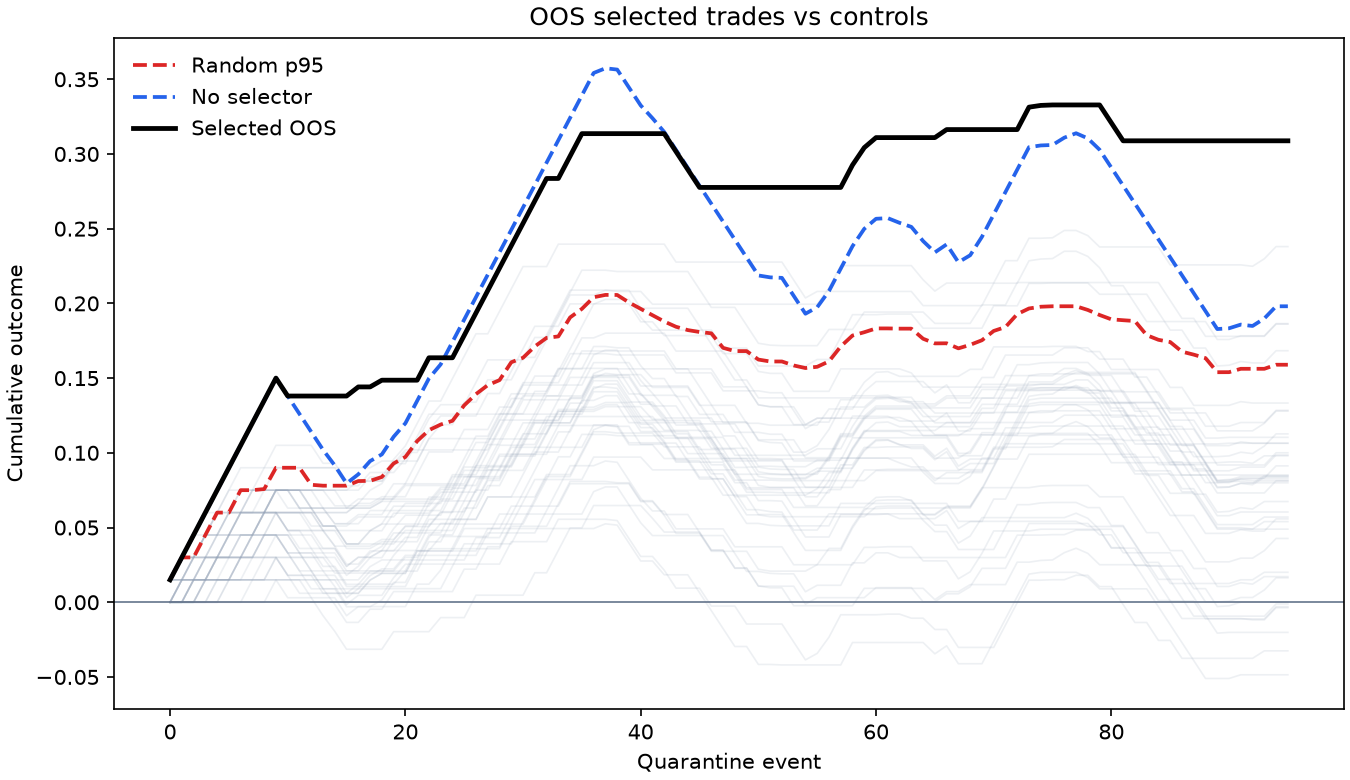Out-of-sample selected-trade audit