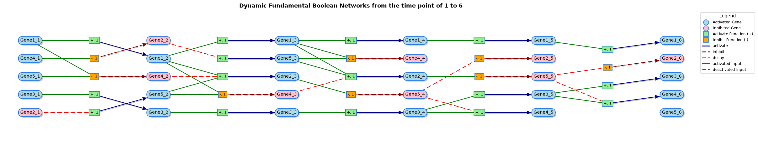 A six-state attractor drawn as a network