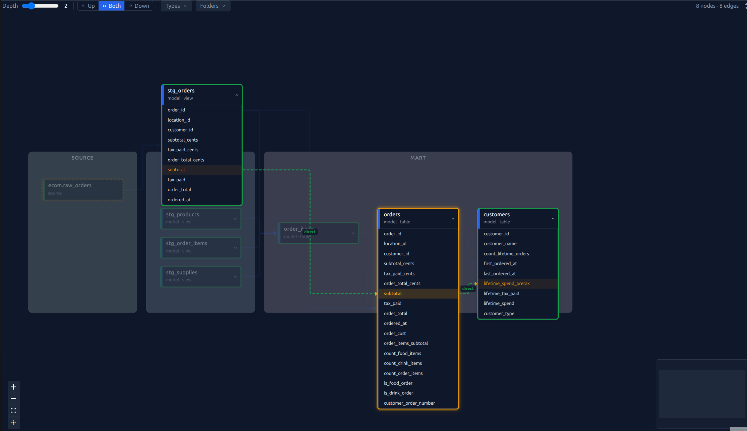 Column-level lineage tracing