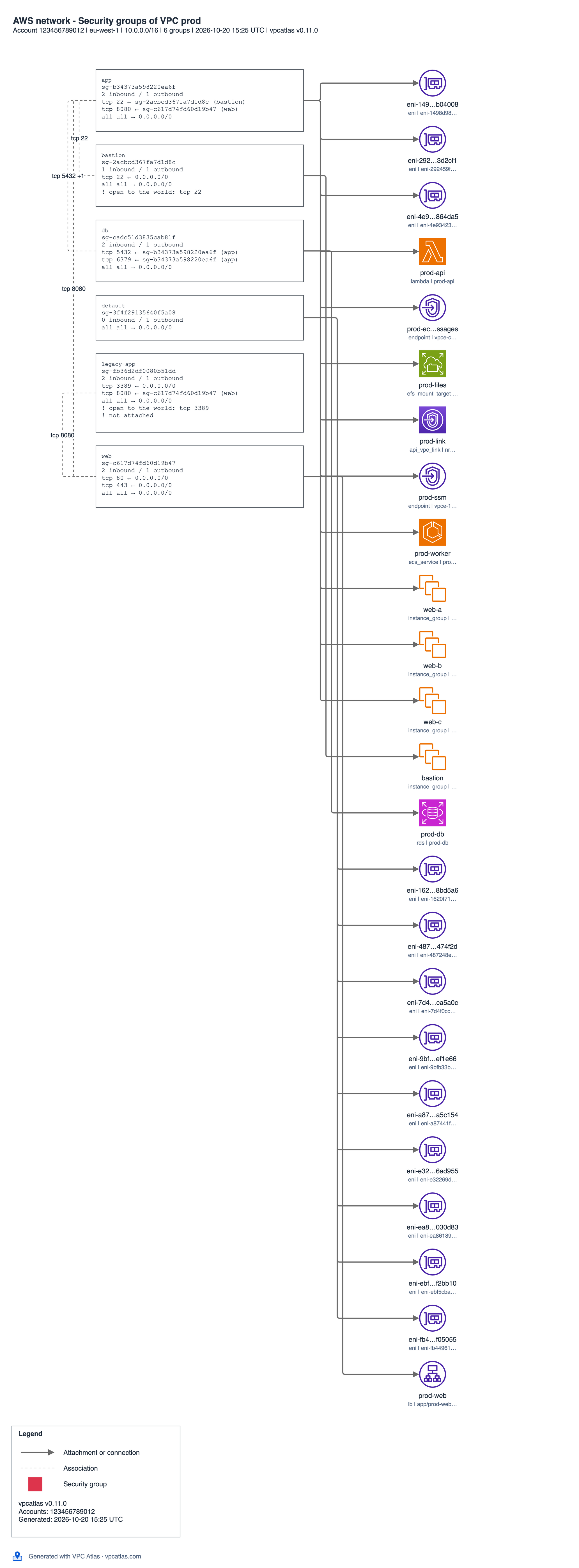 The focus page of the security groups of the prod VPC in draw.io: one card per group with its rules and findings on the left, and the instances, endpoints, load balancer, database and interfaces they are attached to on the right