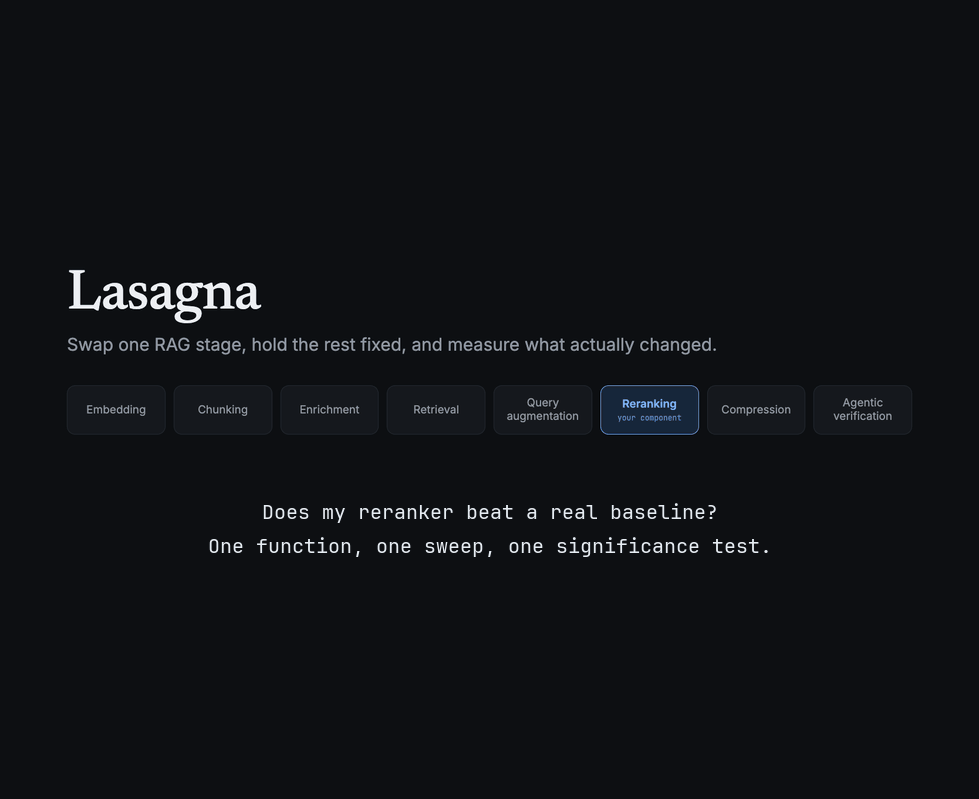 Terminal demo: a three-line @lasagna.reranker function that scores query-word overlap is swept against the built-in cross_encoder on 100 BEIR SciFact queries. The run confirms stage isolation, and lasagna results significance ends in a green box: cross_encoder beats keyword_overlap by +0.091 nDCG@10 (d_z 0.38, Holm p = 1e-4) on 100 queries.