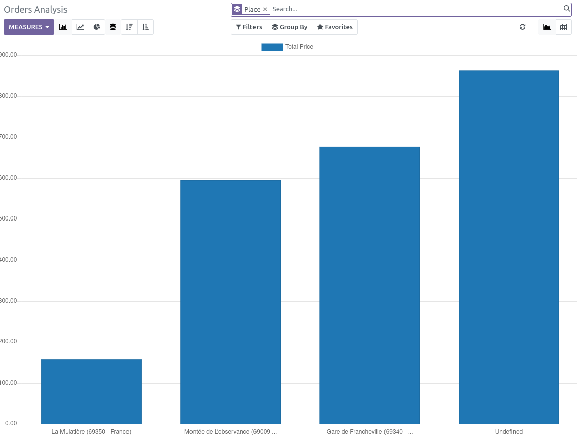 https://raw.githubusercontent.com/OCA/pos/16.0/pos_place/static/description/report_pos_order_graph.png