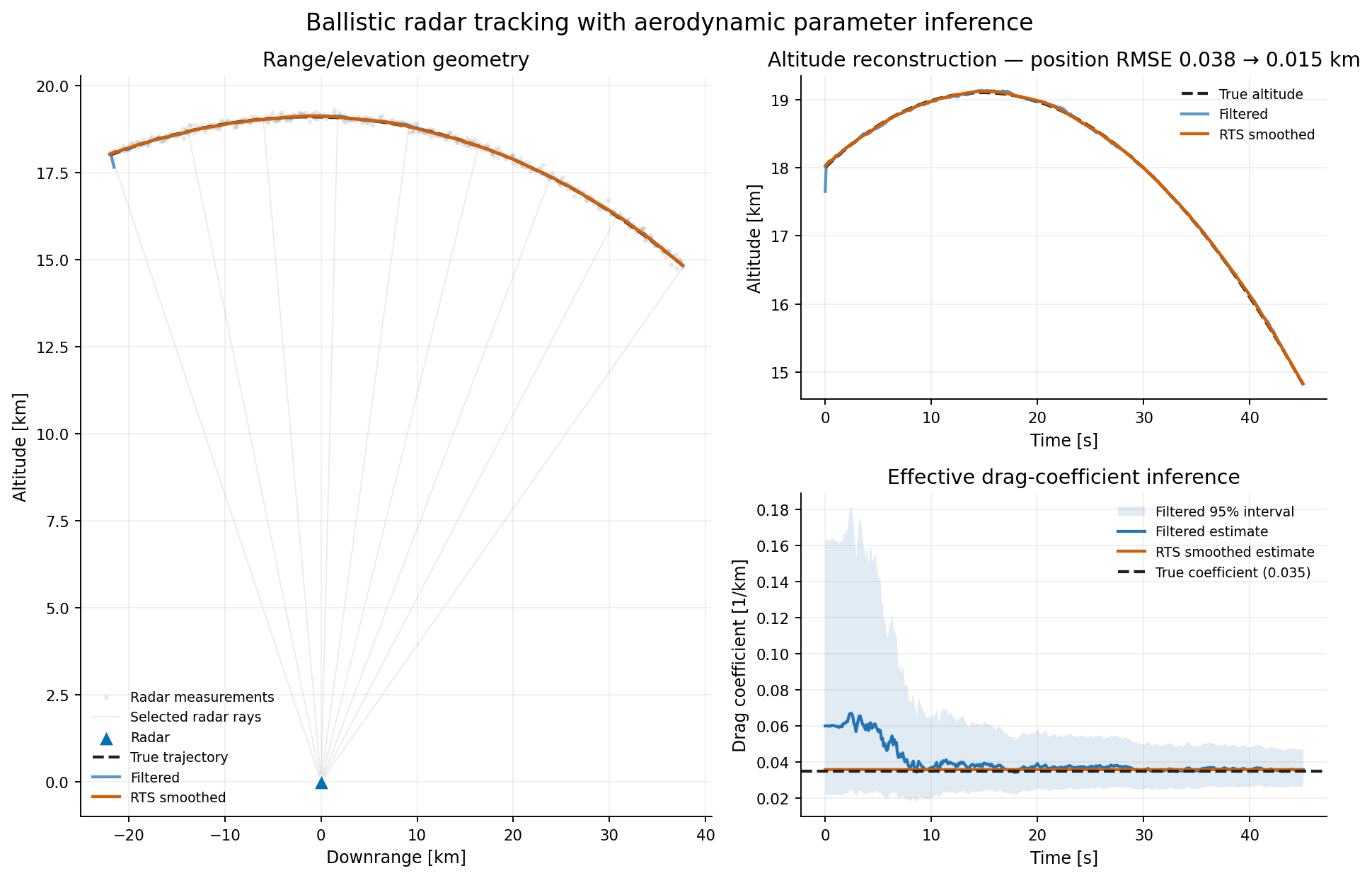Ballistic radar tracking with drag-coefficient inference