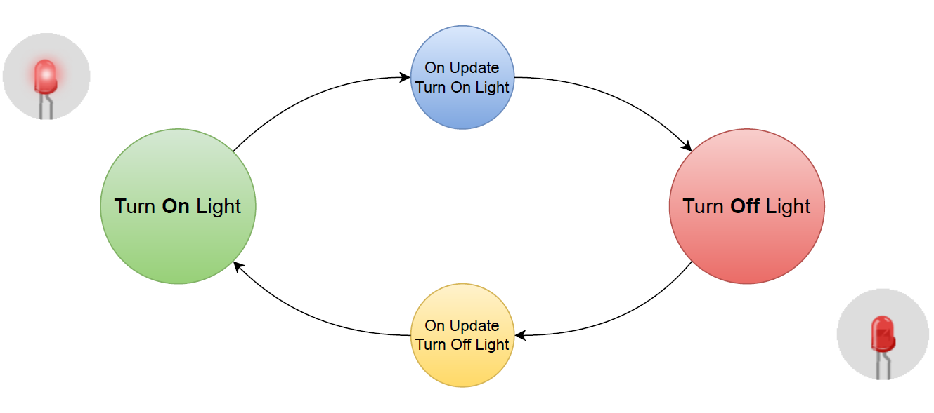 Flow diagram for above code