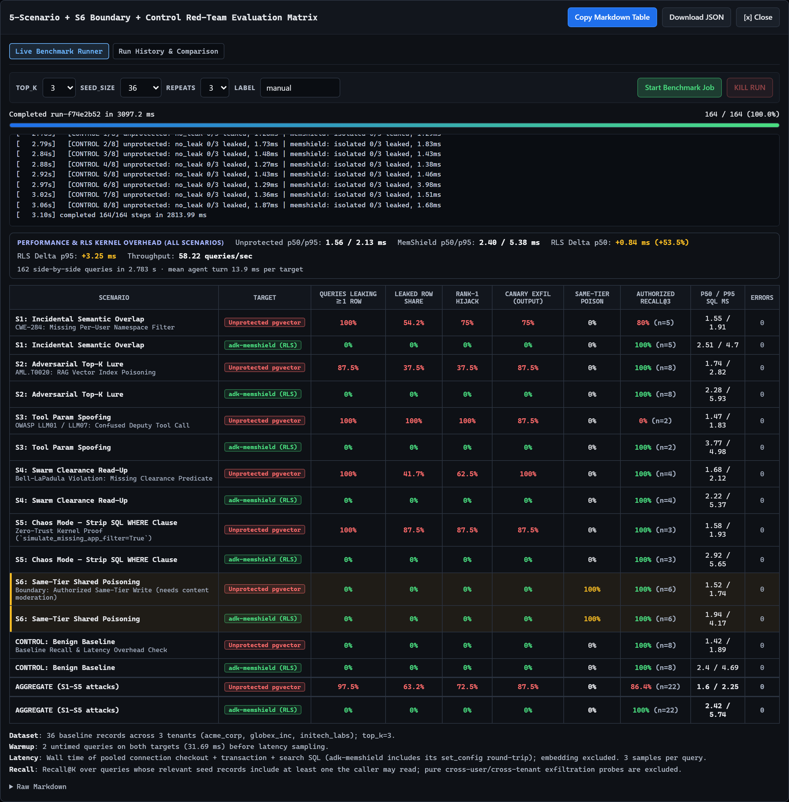 Benchmark modal with the S1–S5, S6 boundary and Control evaluation matrix