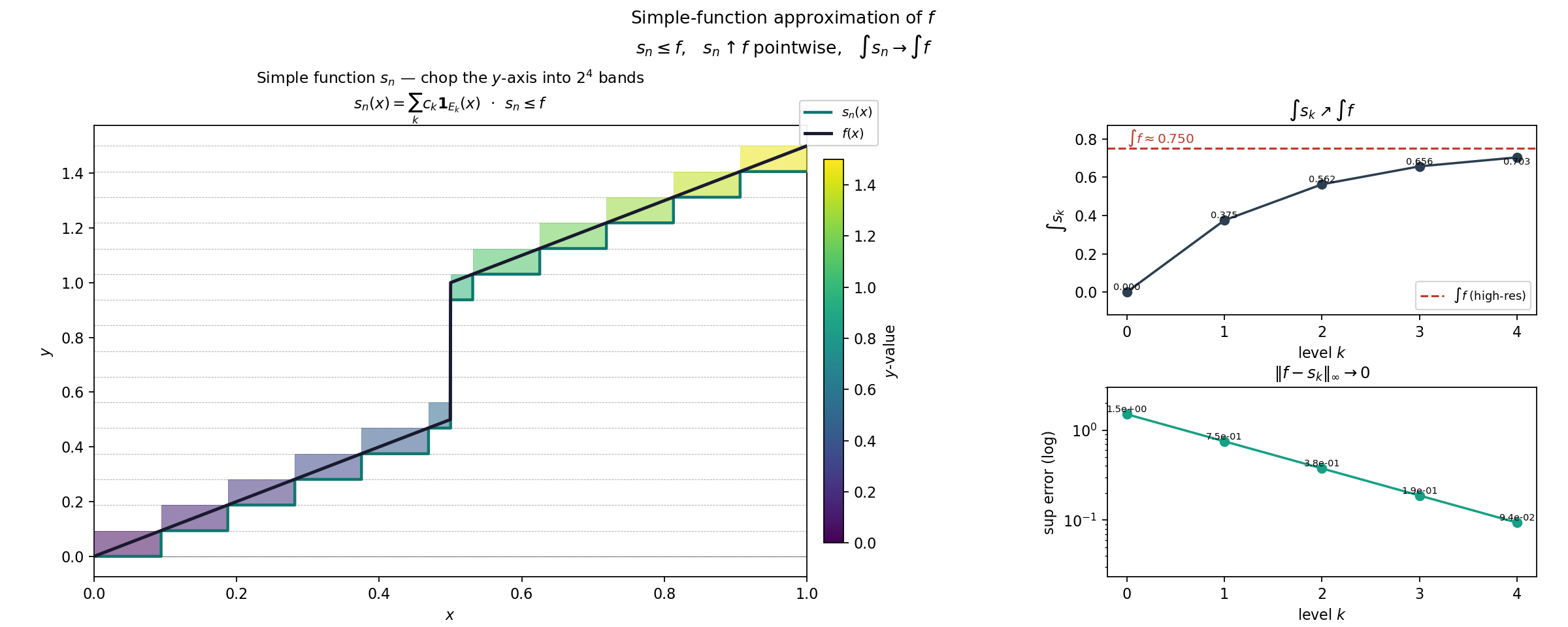 Discontinuous case: a jump function and its simple-function approximation