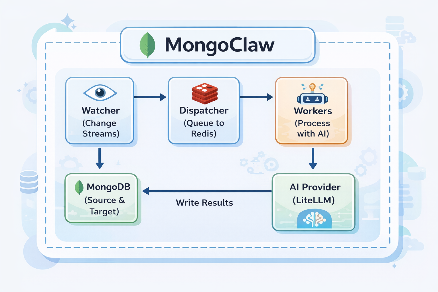 MongoClaw Architecture