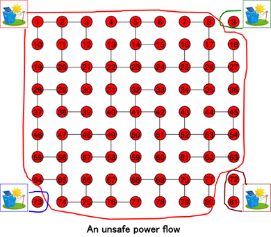 An unsafe power flow