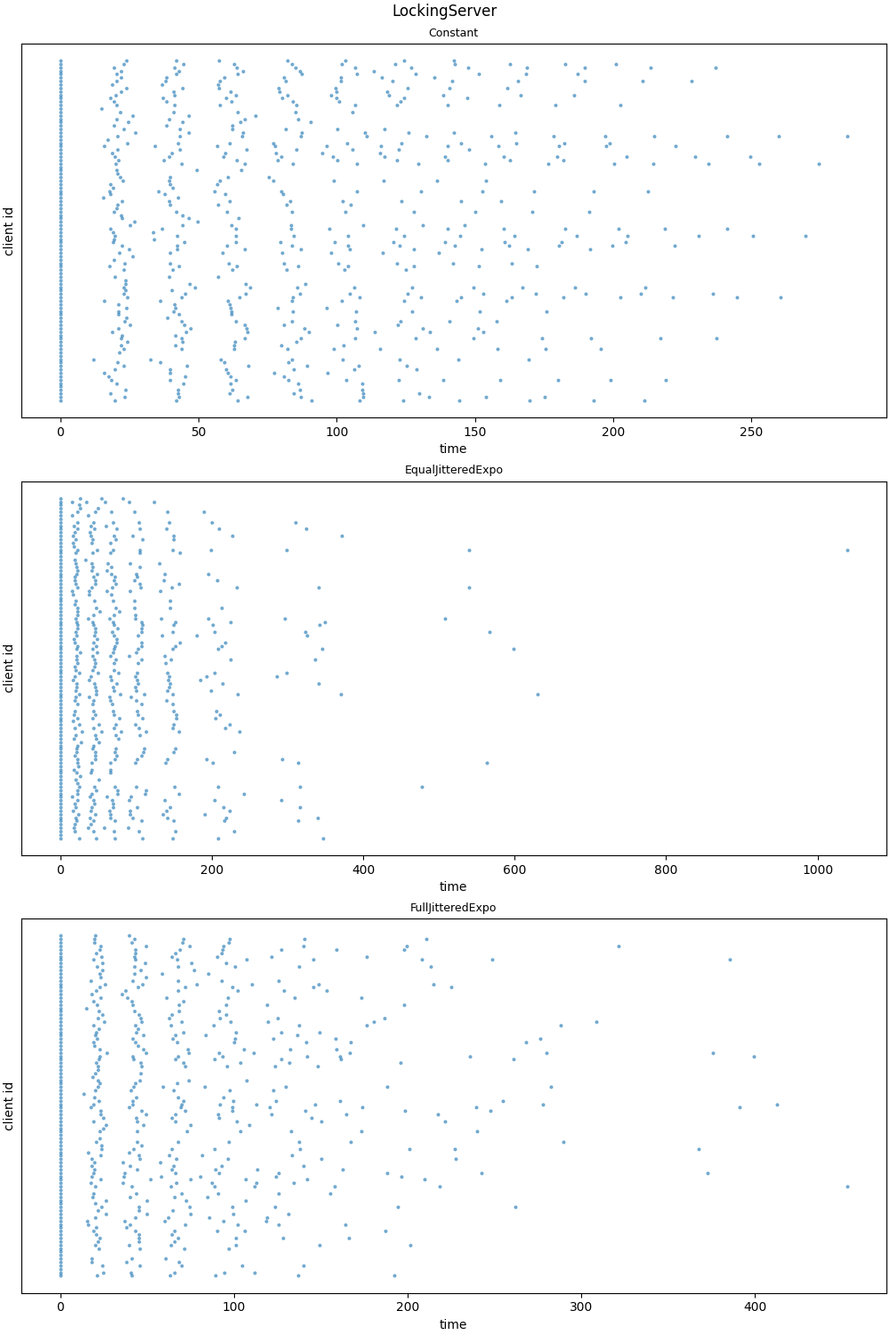 Scatter plot for LockingServer