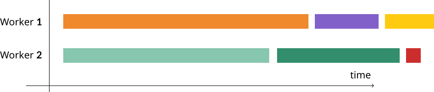 Suite with 6 tests running with xdist + slow-first