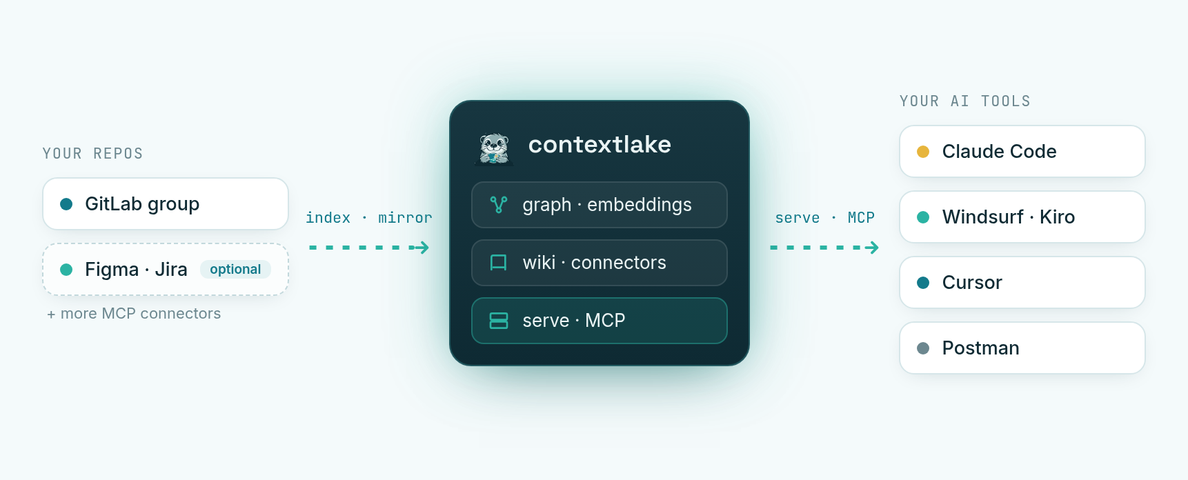 contextlake architecture. On the left, your repos: a GitLab group, plus optional Figma, Jira, and other MCP connectors. In the centre, contextlake indexes and mirrors them into a graph and embeddings, a wiki, and connectors. On the right, it serves the result over MCP to your AI tools: Claude Code, Windsurf, Kiro, Cursor, and Postman.