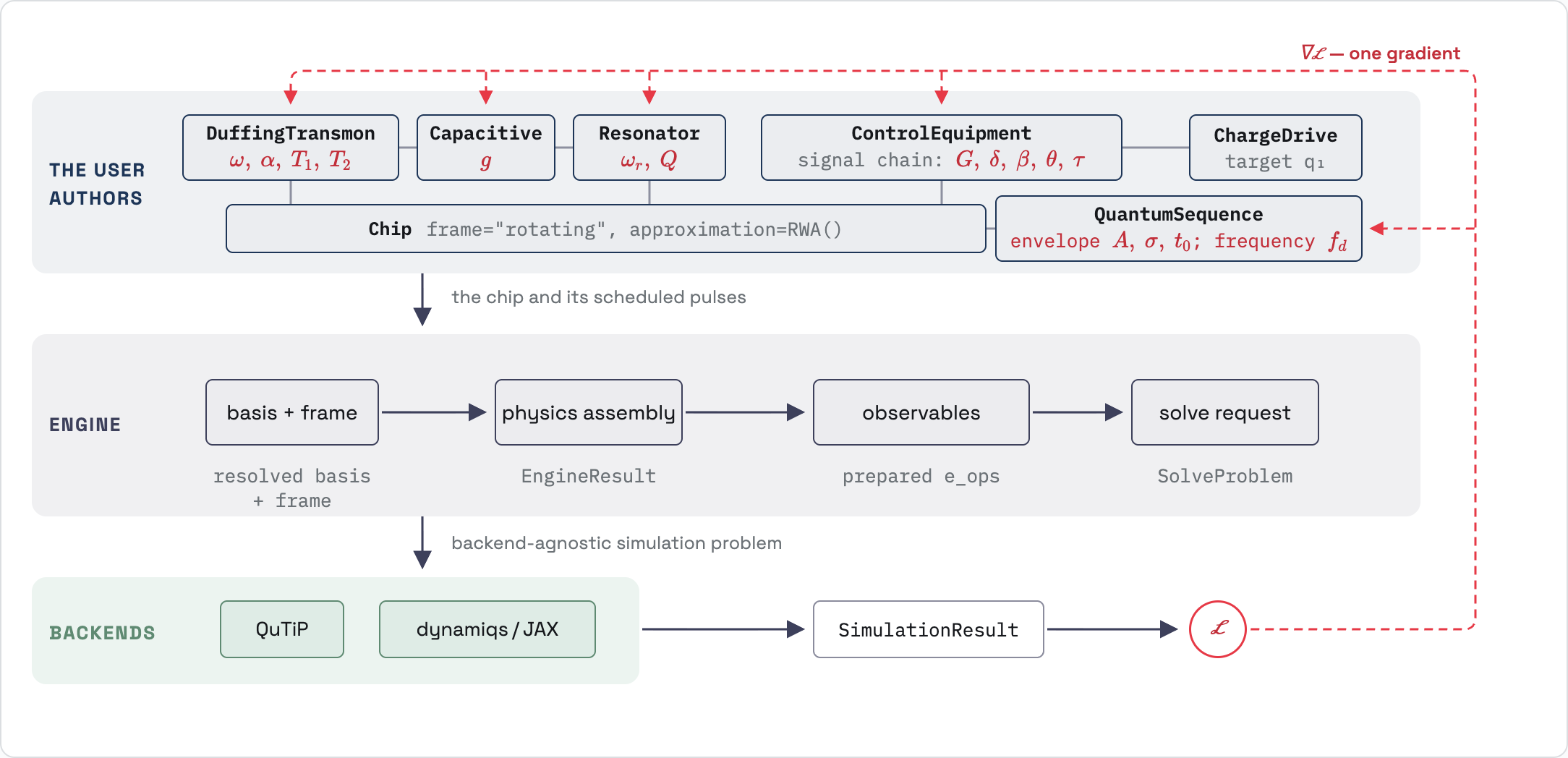 quchip pipeline from declared devices and control parameters through model resolution, simulation, observables, and gradients